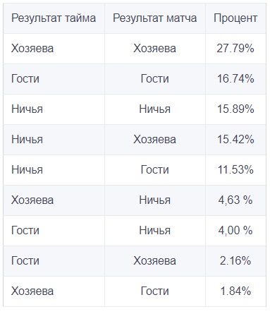 Результаты таймов и матчей в Премьер-лиге (2013/14 гг. – 2017/18 гг.)