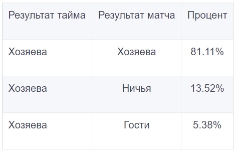 Исход матча после победы команды хозяев в первом тайме