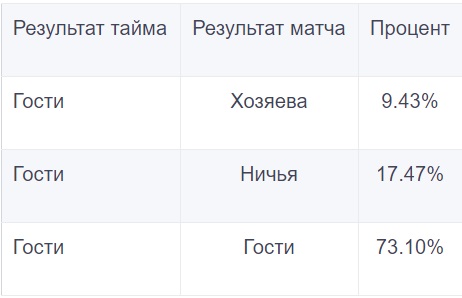 Исход матча после победы гостей в первом тайме