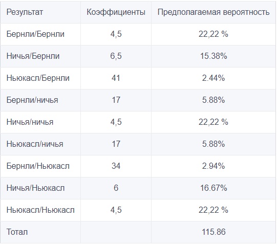 Коэффициенты на исход тайма и матча для игры Бернли против Ньюкасл