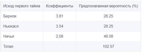 Коэффициенты на исход первого тайма для матча Бернли против Ньюкасл