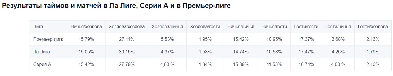 Разнятся ли результаты таймов и матчей в разных лигах?