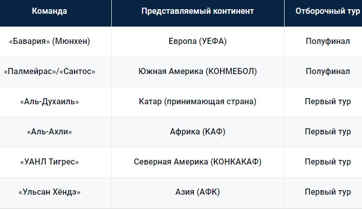 Команды Клубного чемпионата мира 2020 года