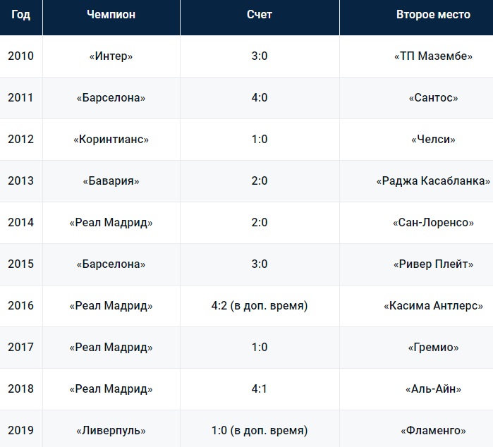 Кто выиграет в Клубном чемпионате мира?