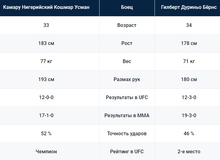 Усман — Бёрнс: сравнительные характеристики