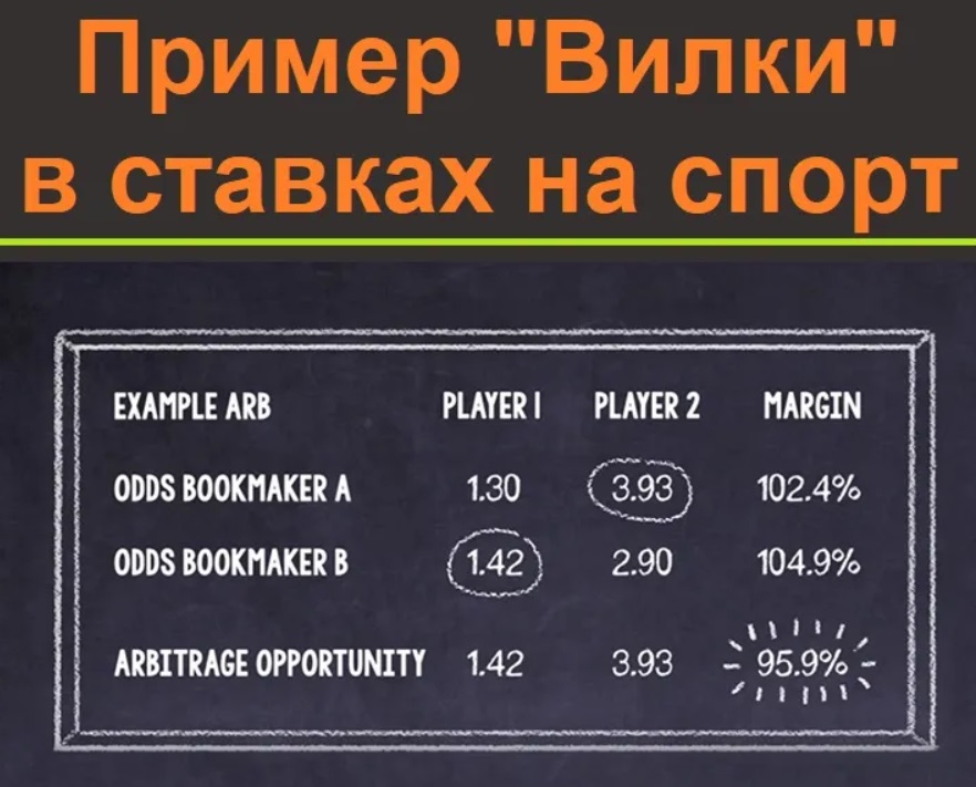 Пример вилки в ставках. Арбитражная ситуация в букмекерской конторе