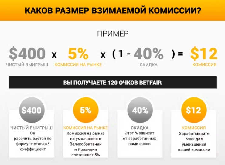 Комиссия Betfair составляет 5%