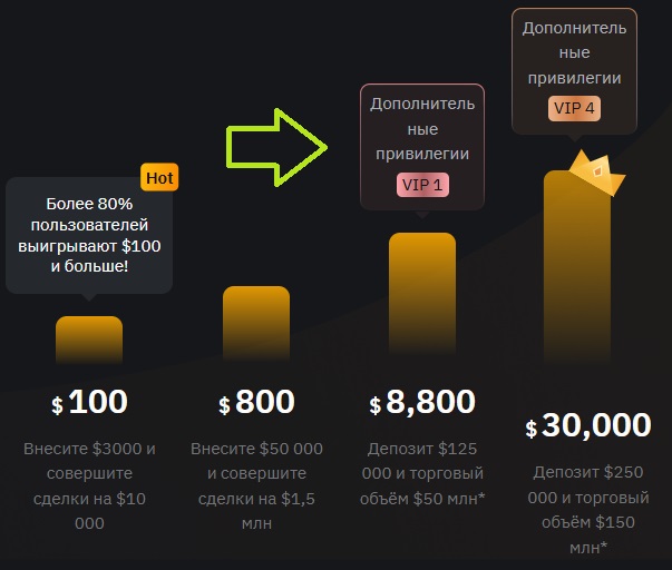 Бонус байбит для крупных трейдеров