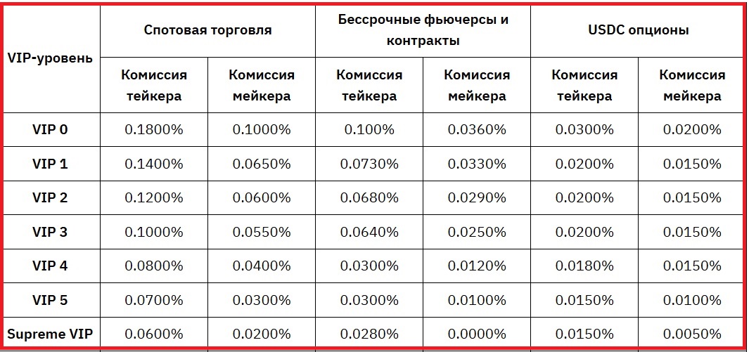 Комиссии для вип клиентов в бирже байбит