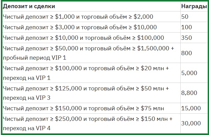 Критерии получения бонусов и статусов ВИП в бирже Байбит