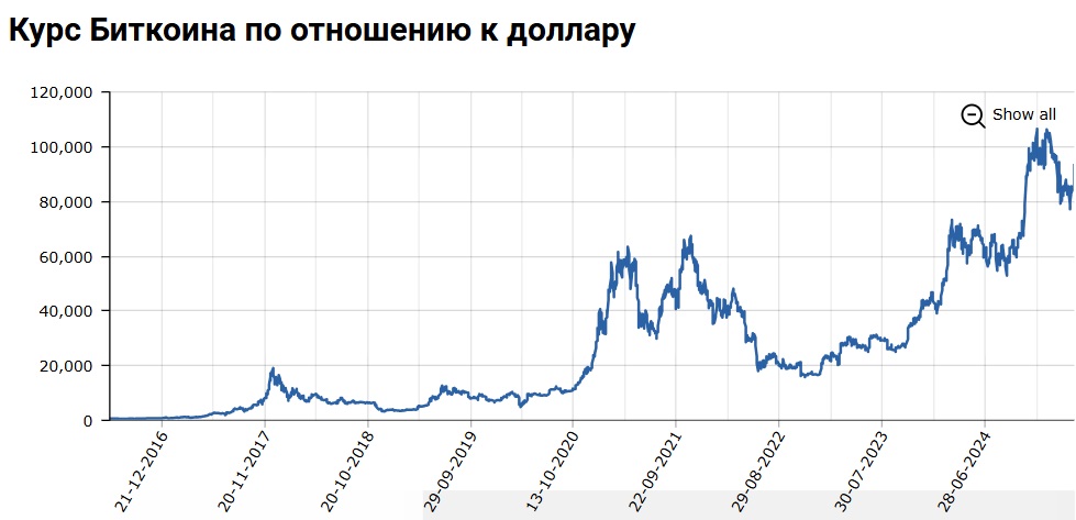 Курс биткоина по годам