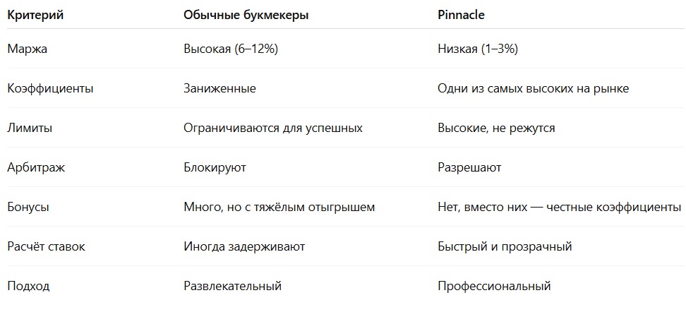 Таблица (table) сравнения Пинакл888 и обычного букмекера